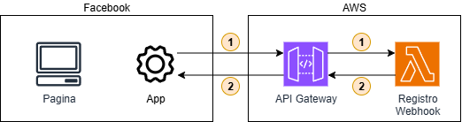 Diagrama de registro de webhooks