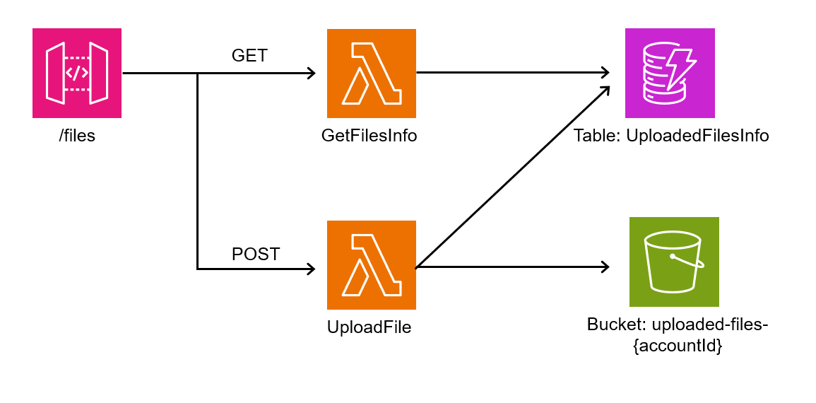 Diagrama de aplicacion serverless en AWS