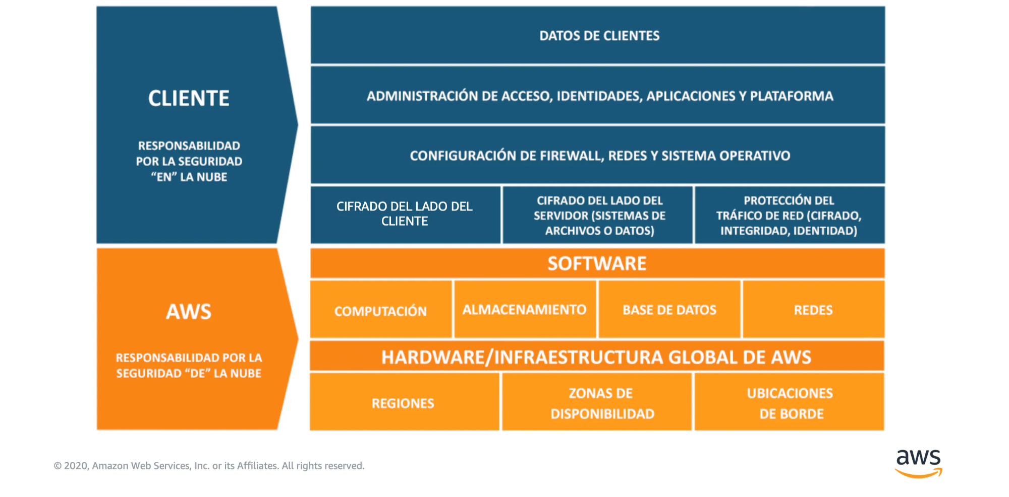 Diagrama de responsabilidad compartida entre AWS y el cliente