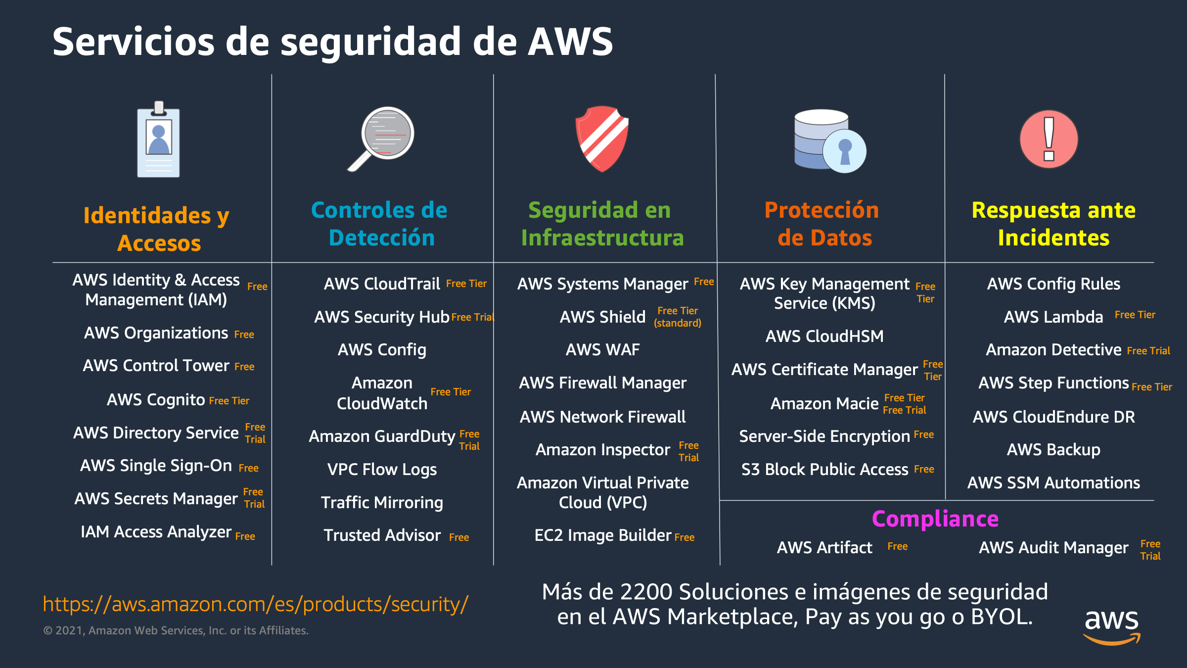 Tabla de servicios de seguridad disponibles en AWS